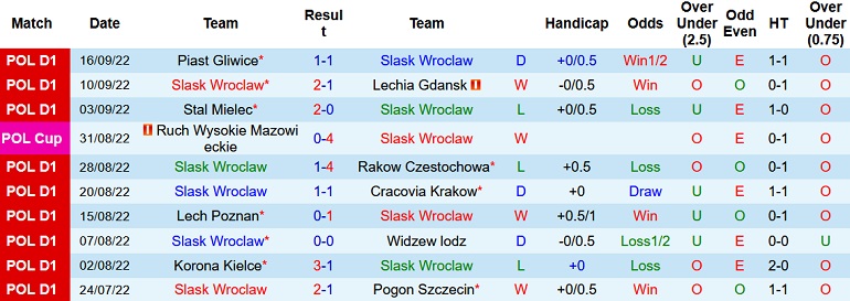 Nhận định, soi kèo Slask Wroclaw vs Warta Poznań, 0h00 ngày 4/10 - Ảnh 1