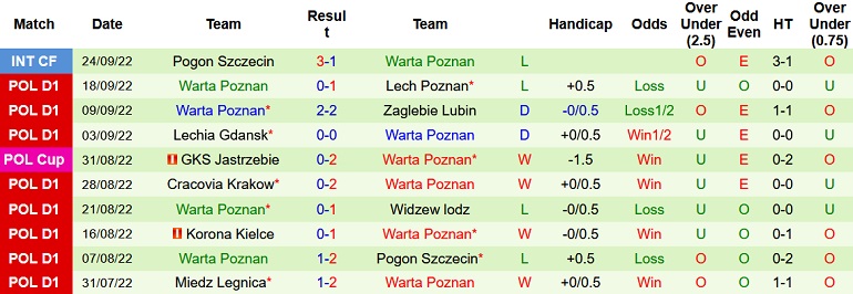 Nhận định, soi kèo Slask Wroclaw vs Warta Poznań, 0h00 ngày 4/10 - Ảnh 2