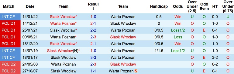 Nhận định, soi kèo Slask Wroclaw vs Warta Poznań, 0h00 ngày 4/10 - Ảnh 3