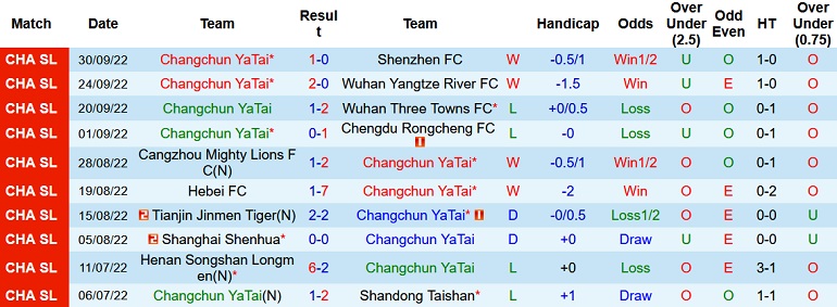 Nhận định, soi kèo Changchun Yatai vs Guangzhou FC, 14h30 ngày 5/10 - Ảnh 1