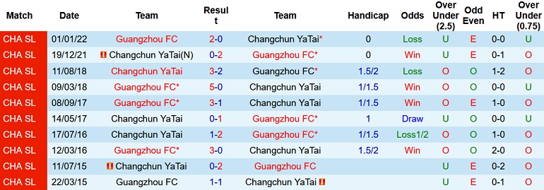 Nhận định, soi kèo Changchun Yatai vs Guangzhou FC, 14h30 ngày 5/10 - Ảnh 3