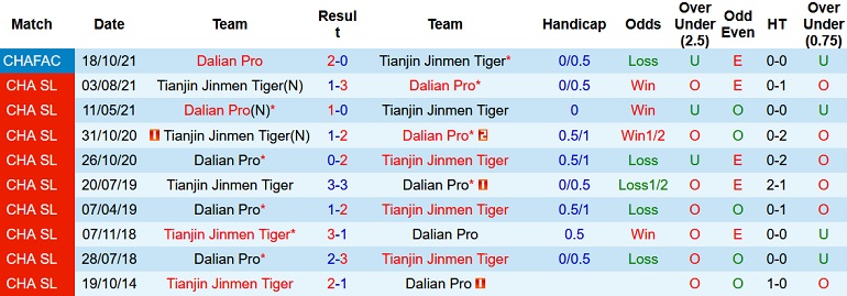 Nhận định, soi kèo Dalian Pro vs Tianjin JMT, 18h30 ngày 4/10 - Ảnh 3