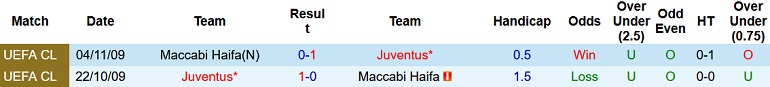Nhận định, soi kèo Juventus vs Maccabi Haifa, 2h00 ngày 6/10 - Ảnh 3