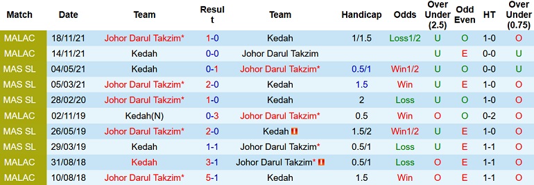 Nhận định, soi kèo Kedah vs Johor Darul Ta'zim, 20h00 ngày 4/10 - Ảnh 3