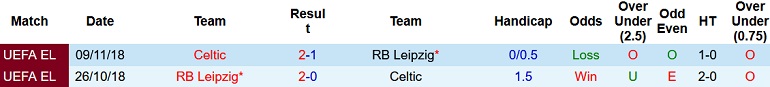 Nhận định, soi kèo RB Leipzig vs Celtic, 23h45 ngày 5/10 - Ảnh 3
