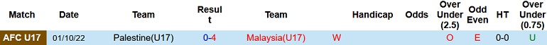 Nhận định, soi kèo U17 Malaysia vs U17 Guam, 16h00 ngày 5/10 - Ảnh 1