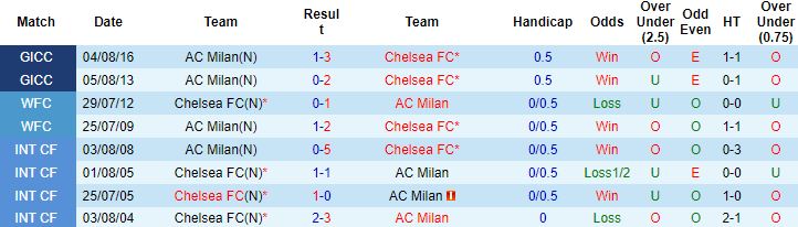 Nhận định, soi kèo Chelsea vs AC Milan, 2h00 ngày 6/10 - Ảnh 4