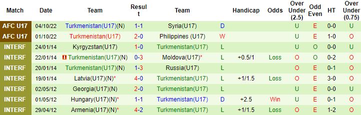 Nhận định, soi kèo Nhật Bản U17 vs Turkmenistan U17, 20h30 ngày 5/10 - Ảnh 2