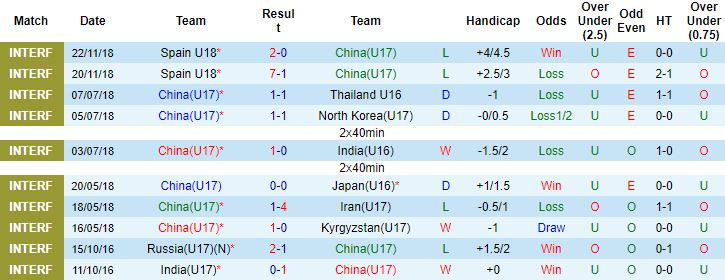 Nhận định, soi kèo Trung Quốc U17 vs Campuchia U17, 11h00 ngày 5/10 - Ảnh 3