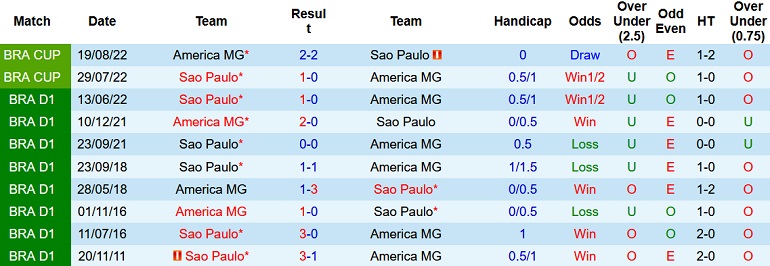 Nhận định, soi kèo América Mineiro vs São Paulo, 6h00 ngày 7/10 - Ảnh 3