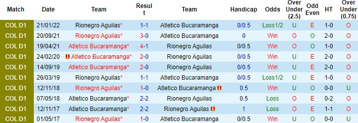 Nhận định, soi kèo Atletico Bucaramanga vs Aguilas Doradas, 5h30 ngày 7/10 - Ảnh 2