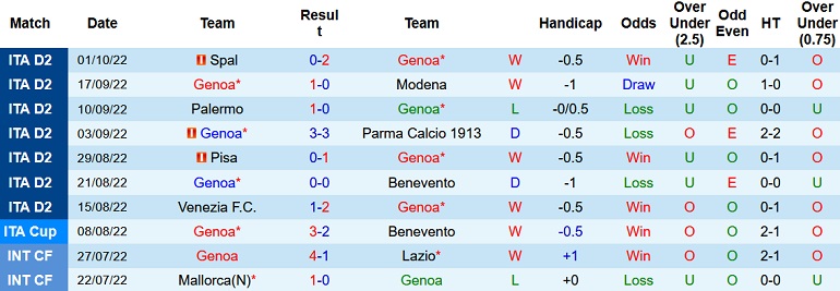 Nhận định, soi kèo Genoa vs Cagliari, 1h30 ngày 8/10 - Ảnh 1
