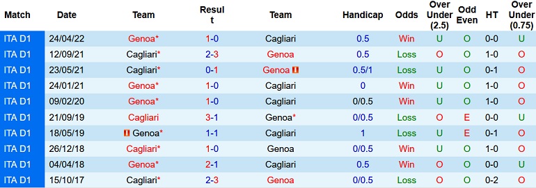 Nhận định, soi kèo Genoa vs Cagliari, 1h30 ngày 8/10 - Ảnh 3