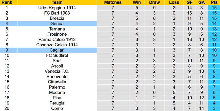 Nhận định, soi kèo Genoa vs Cagliari, 1h30 ngày 8/10 - Ảnh 5