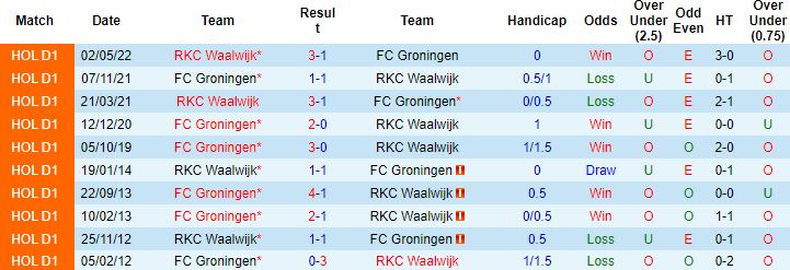 Nhận định, soi kèo Groningen vs Waalwijk, 1h00 ngày 8/10 - Ảnh 3