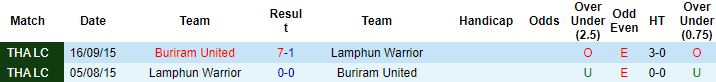 Nhận định, soi kèo Lamphun Warrior vs Buriram United, 19h00 ngày 7/10 - Ảnh 2