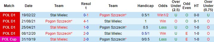 Nhận định, soi kèo Stal Mielec vs Pogon Szczecin, 23h00 ngày 7/10 - Ảnh 2