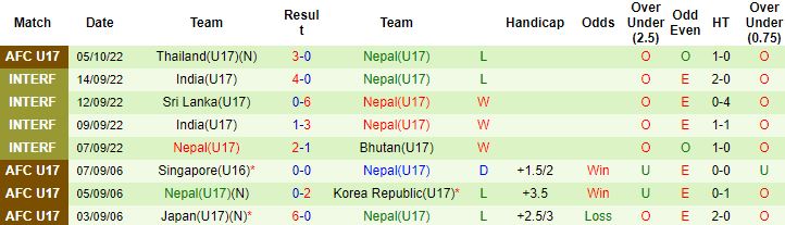 Nhận định, soi kèo Việt Nam U17 vs Nepal U17, 19h00 ngày 7/10 - Ảnh 2