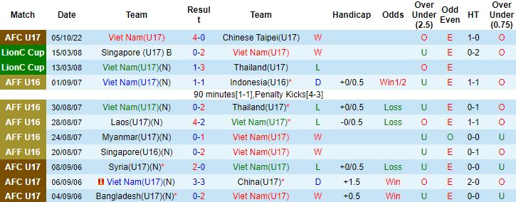 Nhận định, soi kèo Việt Nam U17 vs Nepal U17, 19h00 ngày 7/10 - Ảnh 3