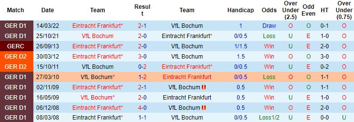 Nhận định, soi kèo Bochum vs Eintracht Frankfurt, 20h30 ngày 8/10 - Ảnh 3