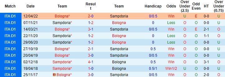 Nhận định, soi kèo Bologna vs Sampdoria, 1h45 ngày 9/10 - Ảnh 3