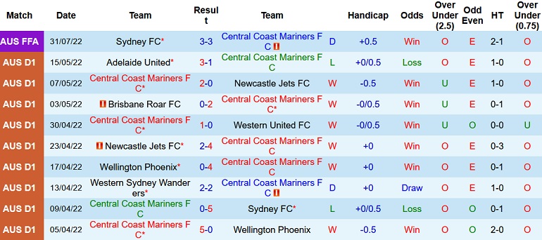 Nhận định, soi kèo Central Coast Mariners vs Newcastle Jets, 13h00 ngày 8/10 - Ảnh 1