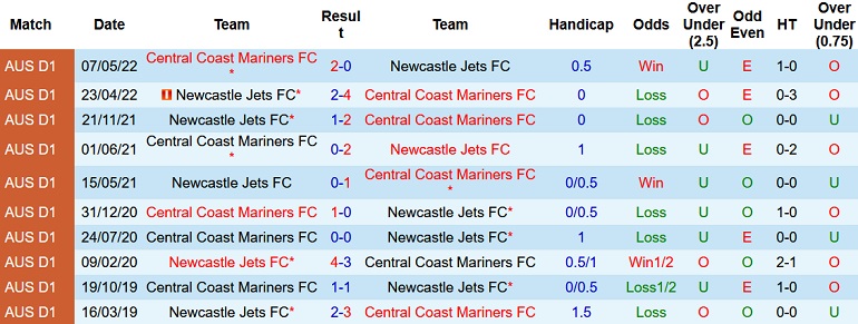 Nhận định, soi kèo Central Coast Mariners vs Newcastle Jets, 13h00 ngày 8/10 - Ảnh 3