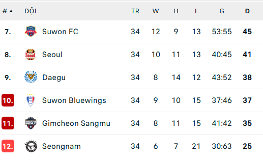 Nhận định, soi kèo Daegu FC vs Suwon FC, 17h00 ngày 9/10 - Ảnh 2