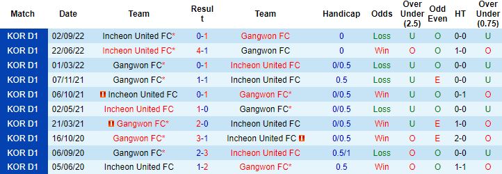 Nhận định, soi kèo Gangwon vs Incheon United, 17h00 ngày 8/10 - Ảnh 2