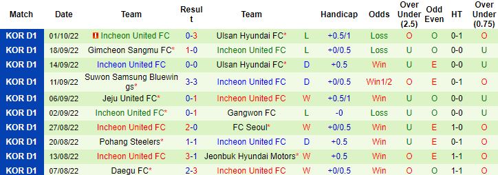 Nhận định, soi kèo Gangwon vs Incheon United, 17h00 ngày 8/10 - Ảnh 3