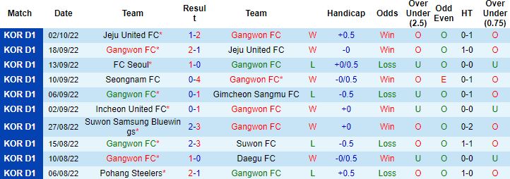 Nhận định, soi kèo Gangwon vs Incheon United, 17h00 ngày 8/10 - Ảnh 4