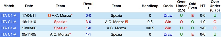 Nhận định, soi kèo Monza vs Spezia, 20h00 ngày 9/10 - Ảnh 3