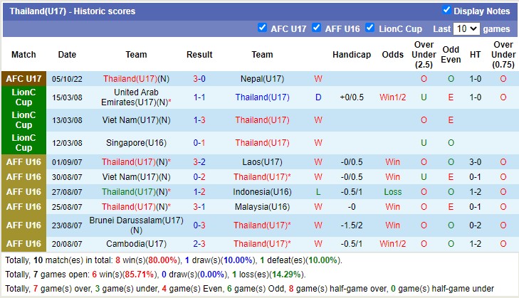 Nhận định soi kèo U17 Việt Nam vs U17 Thái Lan, 19h ngày 9/10 - Ảnh 2