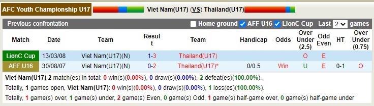 Nhận định soi kèo U17 Việt Nam vs U17 Thái Lan, 19h ngày 9/10 - Ảnh 3