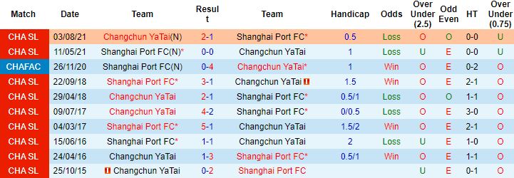 Nhận định, soi kèo Changchun Yatai vs Shanghai Port, 14h30 ngày 9/10 - Ảnh 2