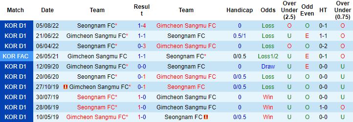 Nhận định, soi kèo Gimcheon Sangmu vs Seongnam, 14h30 ngày 9/10 - Ảnh 2