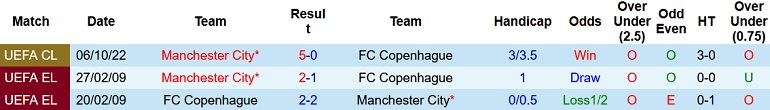 Nhận định, soi kèo Copenhagen vs Man City, 23h45 ngày 11/10 - Ảnh 3