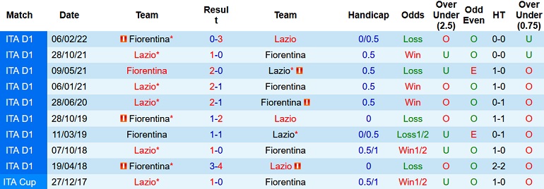 Nhận định, soi kèo Fiorentina vs Lazio, 1h45 ngày 11/10 - Ảnh 3