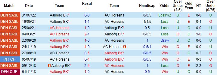 Nhận định, soi kèo Horsens vs Aalborg, 0h00 ngày 11/10 - Ảnh 2