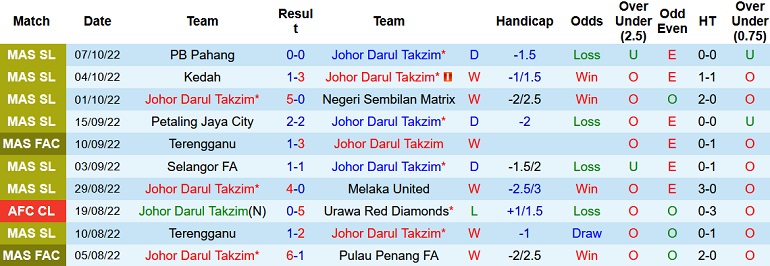 Nhận định, soi kèo Johor Darul Ta'zim vs Kedah, 20h00 ngày 11/10 - Ảnh 1