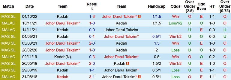 Nhận định, soi kèo Johor Darul Ta'zim vs Kedah, 20h00 ngày 11/10 - Ảnh 3