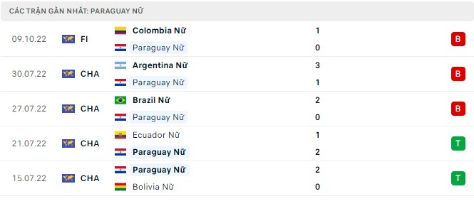 Nhận định soi kèo Nữ Colombia vs nữ Paraguay, 7h30 ngày 12/10 - Ảnh 2
