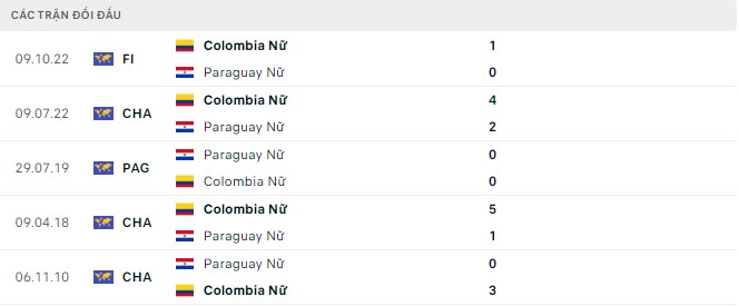 Nhận định soi kèo Nữ Colombia vs nữ Paraguay, 7h30 ngày 12/10 - Ảnh 3