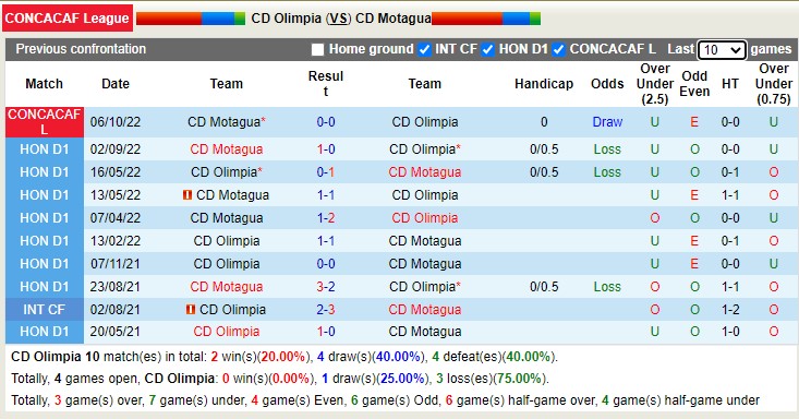 Nhận định soi kèo Olimpia vs Motagua, 9h15 ngày 12/10 - Ảnh 3