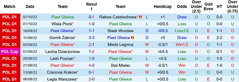 Nhận định, soi kèo Piast Gliwice vs Widzew Łódź, 1h30 ngày 11/10 - Ảnh 1