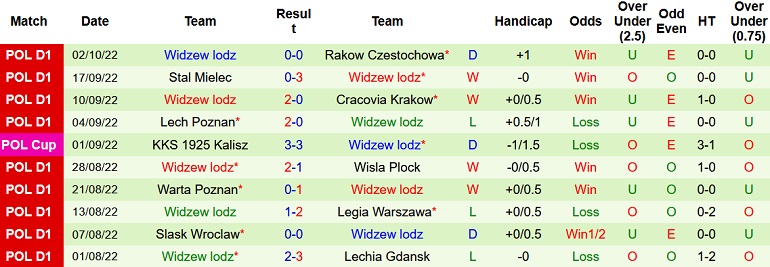 Nhận định, soi kèo Piast Gliwice vs Widzew Łódź, 1h30 ngày 11/10 - Ảnh 2