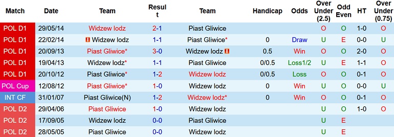Nhận định, soi kèo Piast Gliwice vs Widzew Łódź, 1h30 ngày 11/10 - Ảnh 3