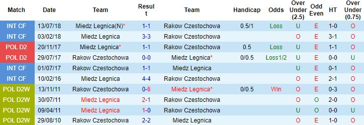 Nhận định, soi kèo Rakow Czestochowa vs Miedz Legnica, 23h00 ngày 10/10 - Ảnh 2