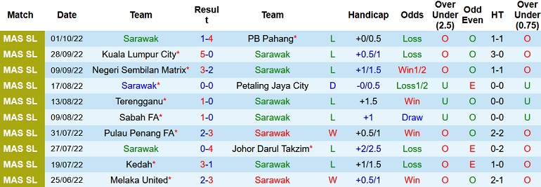 Nhận định, soi kèo Sarawak vs Selangor, 18h30 ngày 11/10 - Ảnh 1