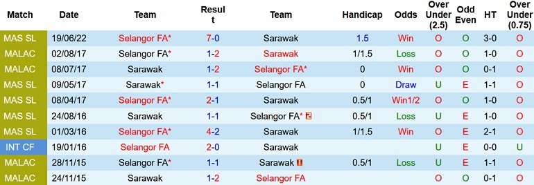 Nhận định, soi kèo Sarawak vs Selangor, 18h30 ngày 11/10 - Ảnh 3